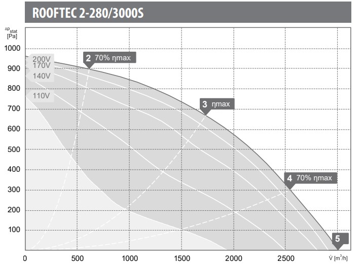 Hermann ROOFTEC 2-280/3000S - wydajność